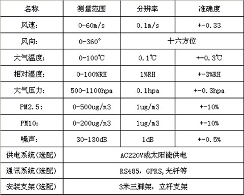扬尘在线监测设备显示系统112 扬尘在线监测设备显示系统112